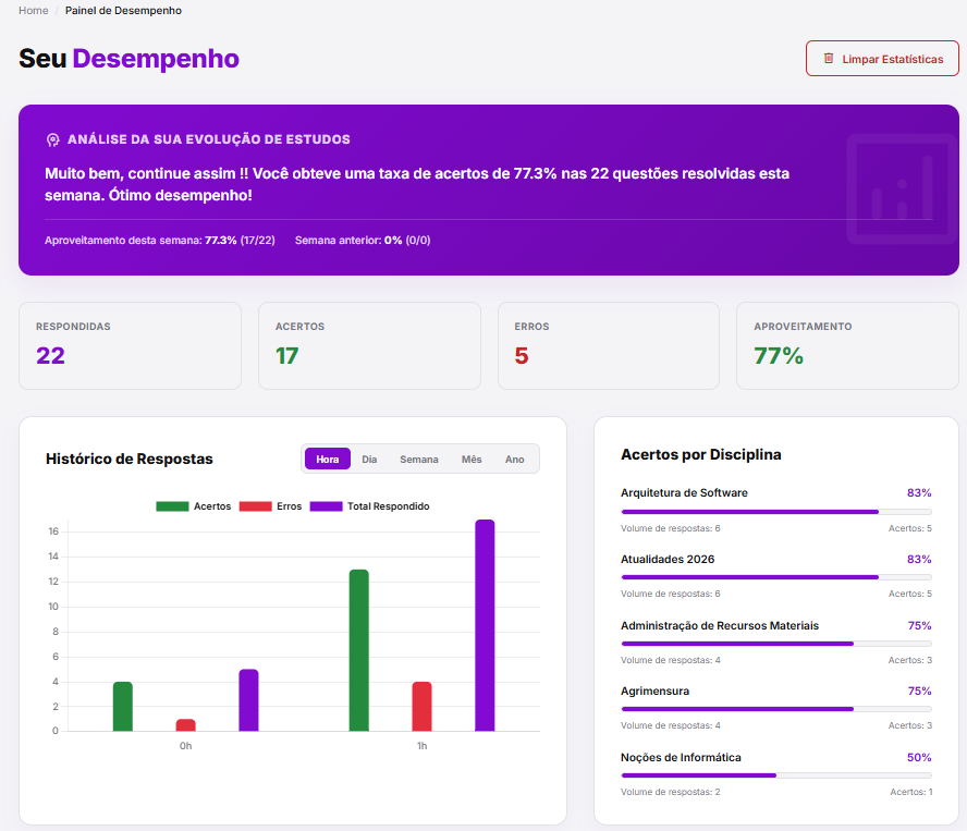 Painel de Desempenho e Gráfico de Evolução